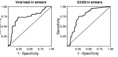 FIG. 5. ROC analysis of viral load and E2/E6 ratio in discriminat-ing WNL and LSIL from HSIL