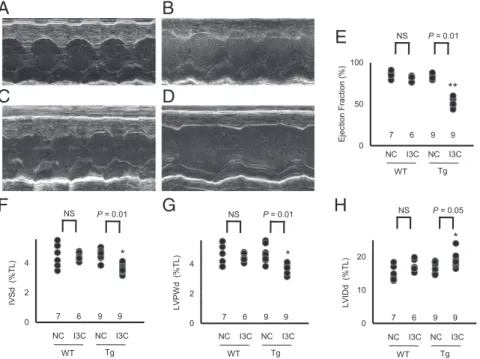 Fig. 4. Cardiac dysfunction by marked overexpression of prolactin (*P < 0.05 and **P < 0.01 vs