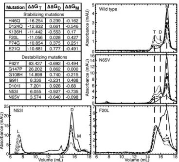 Fig. 3. Designed mutations verify the model and demonstrate control of SOD1 aggregation