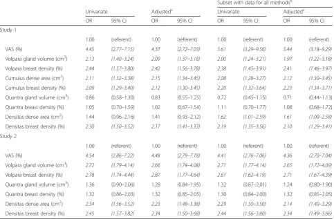 Table 2 Risk of developing breast cancer by density measures (highest versus the lowest quintilea (referent))