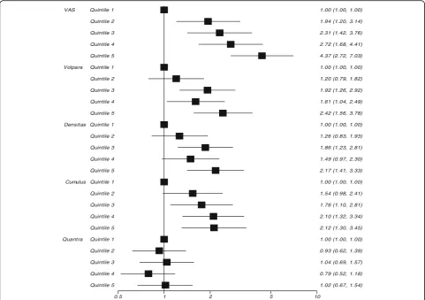 Fig. 1 Risk of developing cancer (odds ratios on a logarithm scale) by quintiles of percent density measures in study 1