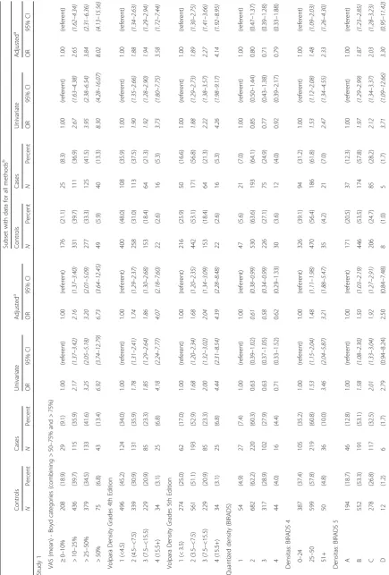 Table 3 Density measures by categorical scales