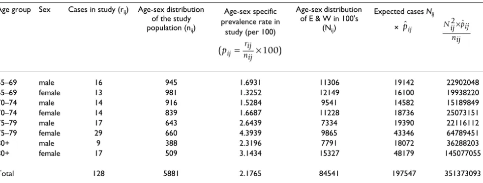 Table 1: Direct standardisation calculations for subclinical hyperthyroidism