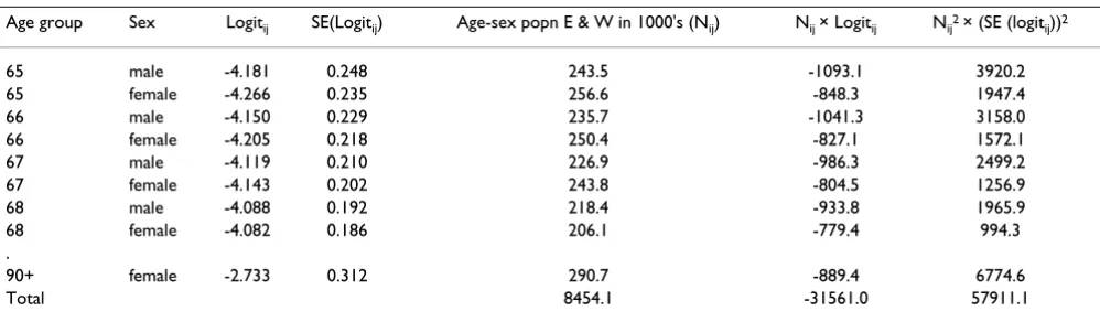 Table 4: Logistic regression standardisation calculations for subclinical hyperthyroidism