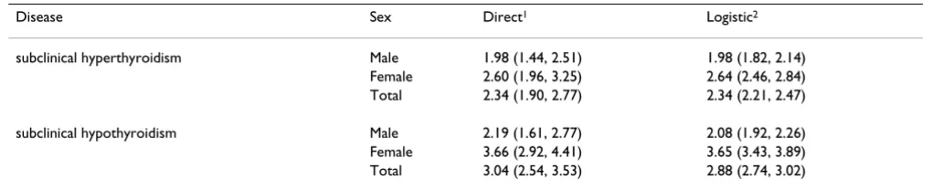 Table 5: Comparison of standardised rates using direct and logistic regression approaches