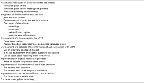 Table 1: Outcomes and component indicators investigated in interviews