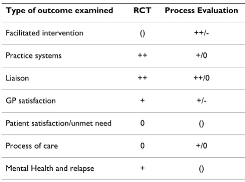 Table 3: Comparison of different outcomes between the RCT and the process evaluation