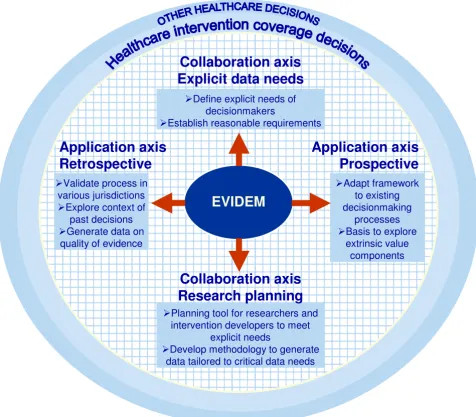 Figure 8Potential applications of the EVIDEM frameworkPotential applications of the EVIDEM framework.