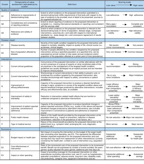 Figure 2Value Matrix – definitions of components and scoring scalesValue Matrix – definitions of components and scoring scales.