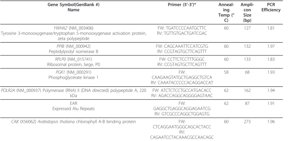 Table 1 Gene specific-primers and key PCR conditions.