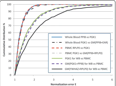 Figure 2 Calculated Normalization Error (E) for single andmultiple reference genes. Normalization error values (E) werecalculated as the ratio of the ratio of two reference genes in twodifferent samples as described in Vandesompele et