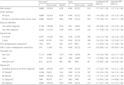Table 3 Sensitivity and subgroup analysis for SSRI use and breast cancer mortality