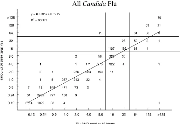 FIG. 1. Comparison of ﬂuconazole (Flu) BMD MICs at 24 and 48 h for 11,654 Candida species isolates