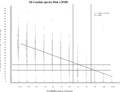 FIG. 2. Comparison of ﬂuconazole (Flu) disk diffusion zone diameters at 24 h and BMD MICs at 24 h for 11,237 Candida species isolates