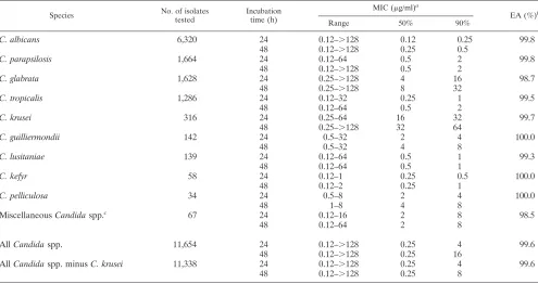 TABLE 1. Susceptibilities of 11,654 isolates of Candida spp. to ﬂuconazole as determined by CLSI BMD methods and read after 24 and48 h of incubation