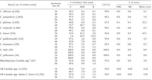 TABLE 2. Categorical agreement between 24-h and 48-h CLSI BMD ﬂuconazole MICs for 11,654 isolates of Candida spp.