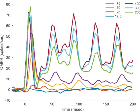 Figure 2.1:  Average Neuron Response to Stimulation of Different Amplitudes  (All amplitudes in μm, peak-to-peak) 