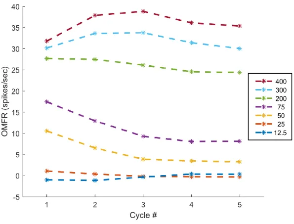 Figure 2.2:  Average Neuron Response per Stimulus Cycle  (Stimulus cycle 40ms, all amplitudes in μm, peak-to-peak) 