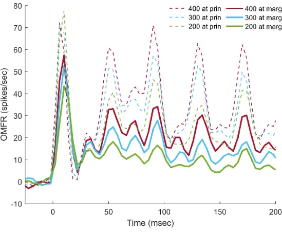 Figure 2.3:  Average Neuron Response to Stimulation at Adjacent Digit  (All amplitudes in μm, peak-to-peak) 