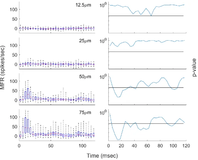 Figure 2.4:  Distribution of Responses with Low-Amplitude Stimulation 