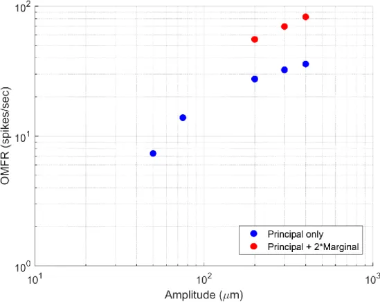 Figure 2.5:  Combined Macrocolumn Responses at Suprathreshold Amplitudes  (All amplitudes in μm, peak-to-peak) 