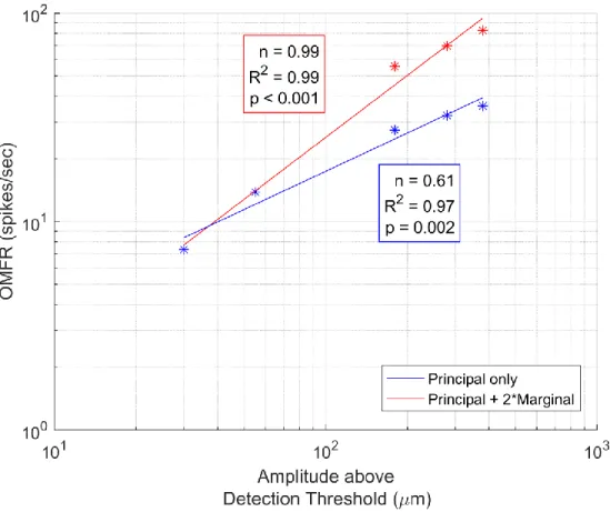 Figure 2.6:  Representation of Stimulus Amplitude at Cortical Level  (All amplitudes in μm, peak-to-peak, shifted by detection threshold.) 
