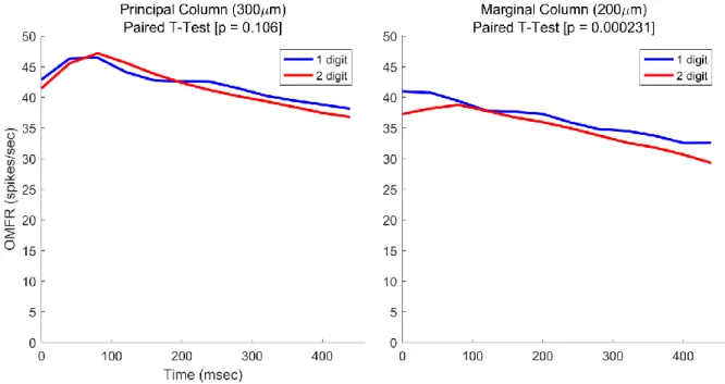 Figure 3.1:  Macrocolumn Responses to Stimulation at 1 or 2 Digits  (All amplitudes are μm peak-to-peak) 