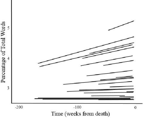 Figure 3. Positive Affect Words in Patients’ Blogs Over Time. 