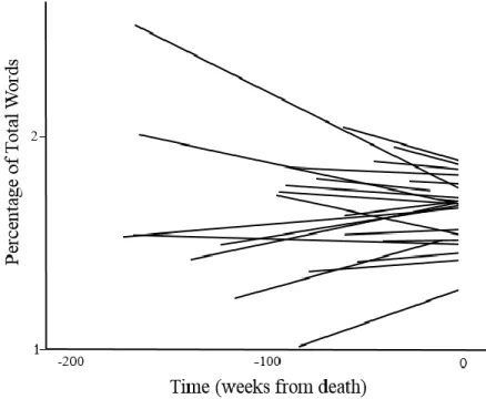 Figure 4. Negative Affect Words in Patients’ Blogs Over Time. 