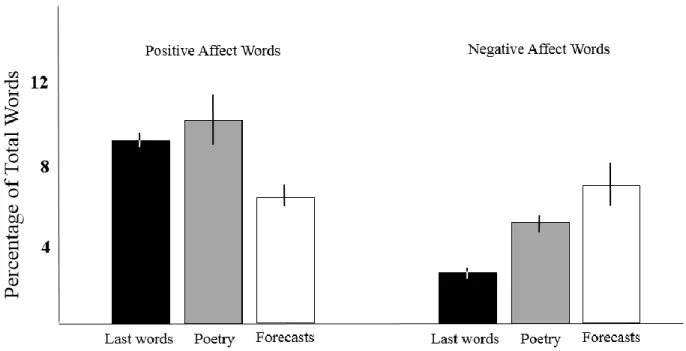 Figure 5.  Positive and Negative Affect Words by Death Row Sample  