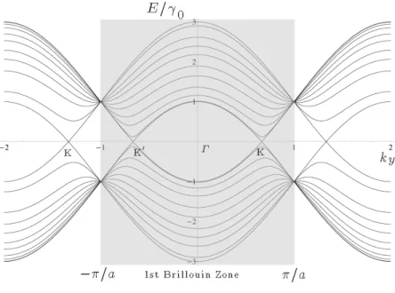 Figure 1.2: 1D energy dispersion relation of a graphene sheet. The energy dispersion along the high symmetry directions of the triangle ΓM K.