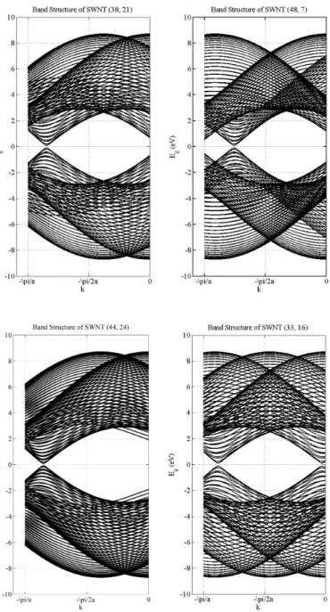 Figure 1.4: Band structure of semiconducting SWNTs. One dimensional energy dispersion relations of SWNTs (38, 21), (48, 7), (44, 24) and (33, 16) are calculated using Equation (1.15)