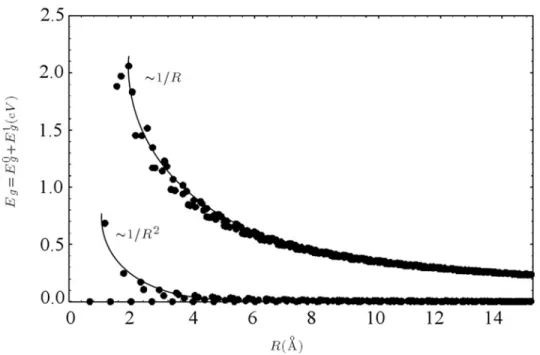 Figure 1.5: Correlation between the band gap of carbon nanotubes and the radii. The band gaps of semi- semi-conducting (top) and metallic (bottom) nanotubes as a function of tube radius