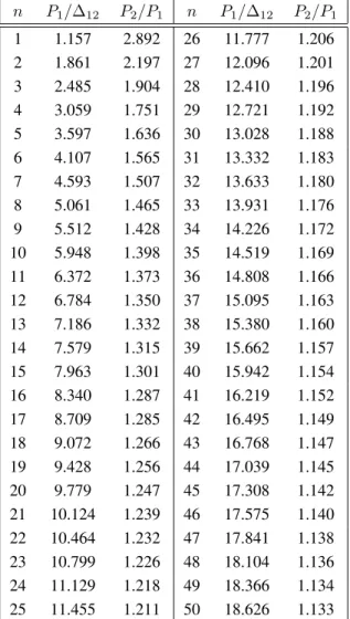 Table 2.1: Characteristic ratio P 2 /P 1 , P 1 /∆ 12 for Bessel function of orders from 0 to 50