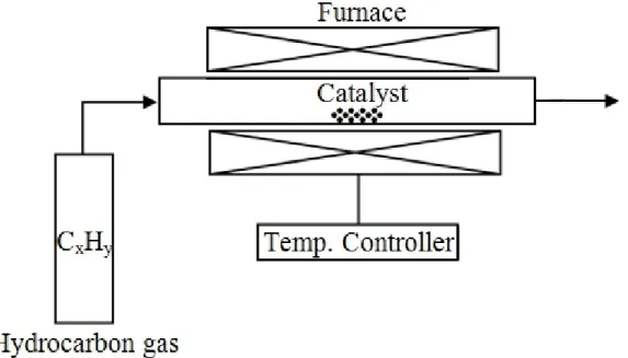 Figure 3.2: Schematic diagram of a CVD setup in its simplest form.