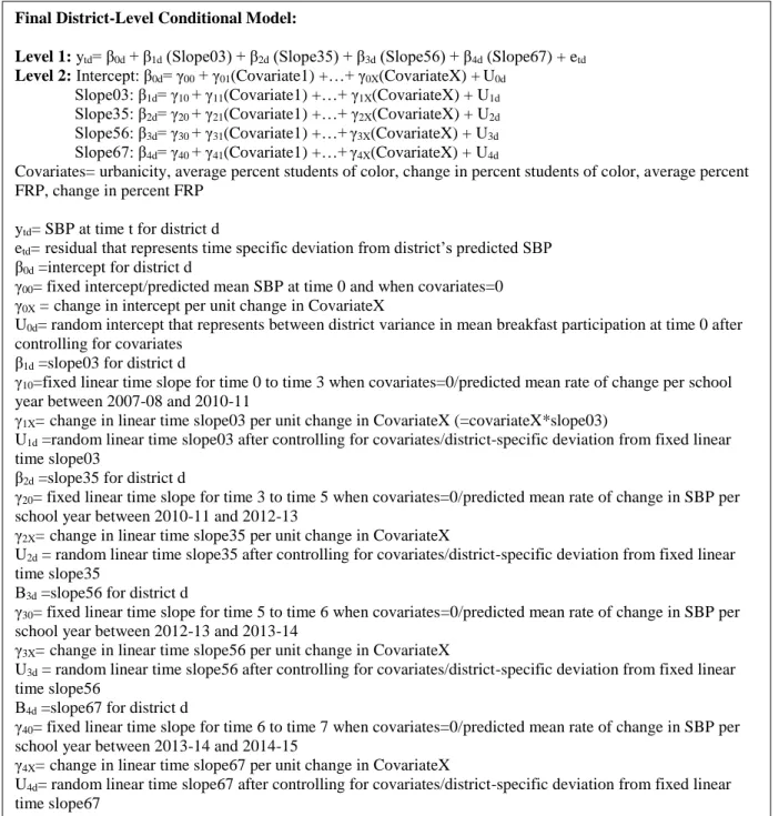 Figure 2. Regression model equation for Aim 1 district-level analyses 