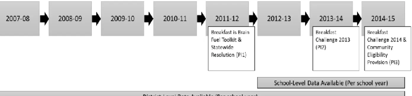 Figure 8. Timeline of the North Carolina SBP policy and practice changes and district- and  school-level data availability