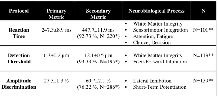 Table 2.1. Summary of Control Metrics for Young Adults.  Protocol  Primary  Metric  Secondary Metric  Neurobiological Process  N  Reaction  Time  247.3±8.9 ms  447.7±11.9 ms  (92.73 %, N=220*) 