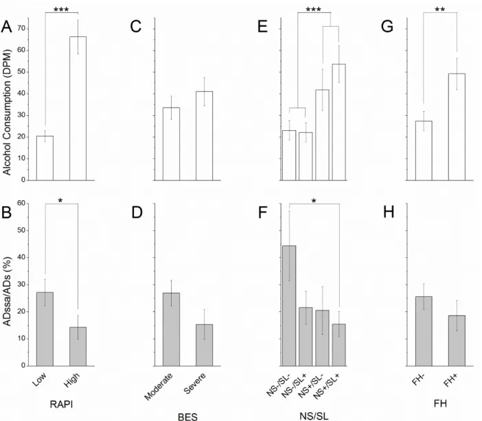 Figure 3.4. Additional Metrics Comparing Alcohol Consumption and Adaptation. 