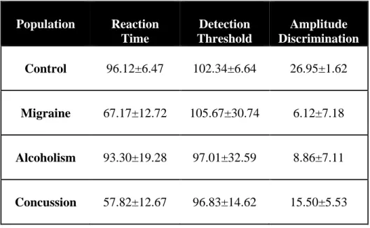 Table 4.1. Comparison of Metrics in Control and Clinical Populations.  Population  Reaction  Time  Detection  Threshold  Amplitude  Discrimination  Control  96.12±6.47  102.34±6.64  26.95±1.62  Migraine  67.17±12.72  105.67±30.74  6.12±7.18  Alcoholism  93