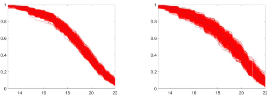 Figure 3.2: A plot of Monte Carlo realizations S i I (i = 1, . . . , 1000) sampled from the GFD based on a sample of 300 uncensored W eibull(20, 10) observations, and the same 300 W eibull(20, 10) observations censored by Exp(20)
