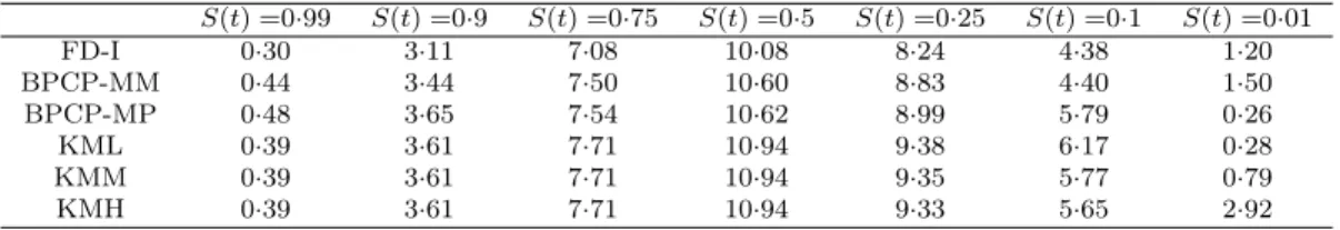 Table 3.3: Mean square error of survival function estimators