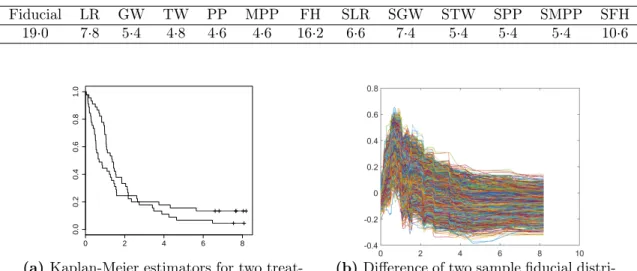 Table 3.7: Percentage of p-value less than 0·05 (%)