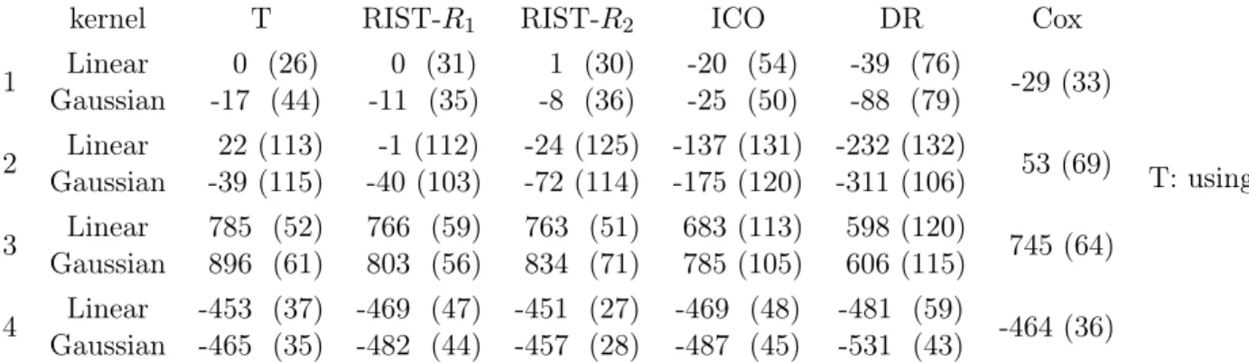 Table 4.1: Simulation results: Mean (×10 3 ) and (sd) (×10 3 ). Censoring rate: 45%. For each scenario, the theoretical optimal value (×10 3 ) is 31, 181, 1079, and -389, respectively.