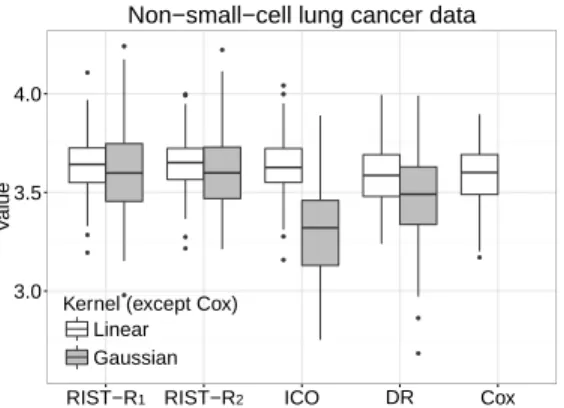 Figure 4.2: Boxplots of cross-validated value of survival weeks on the log scale. RIST-R 1 and RIST- RIST-R 2 : using the estimated R 1 and R 2 respectively as weights, while the conditional expectations are estimated using recursively imputed survival tre