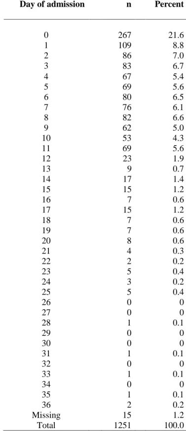Table 2: Frequency of patient falls by day of hospitalization 