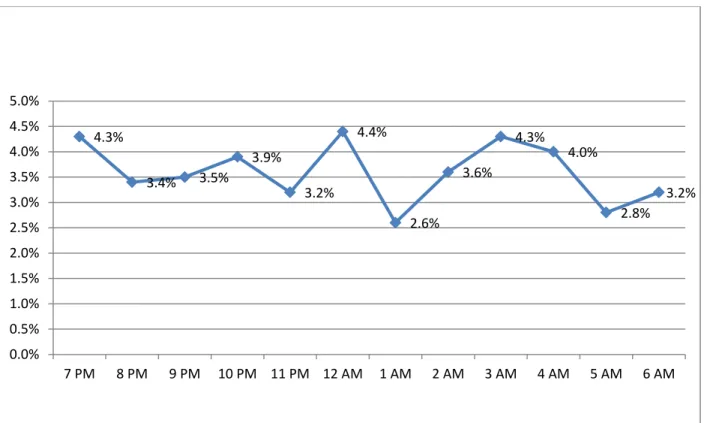 Table 6: Percentage of patients who fell between 7pm-7am (43% of total falls)  