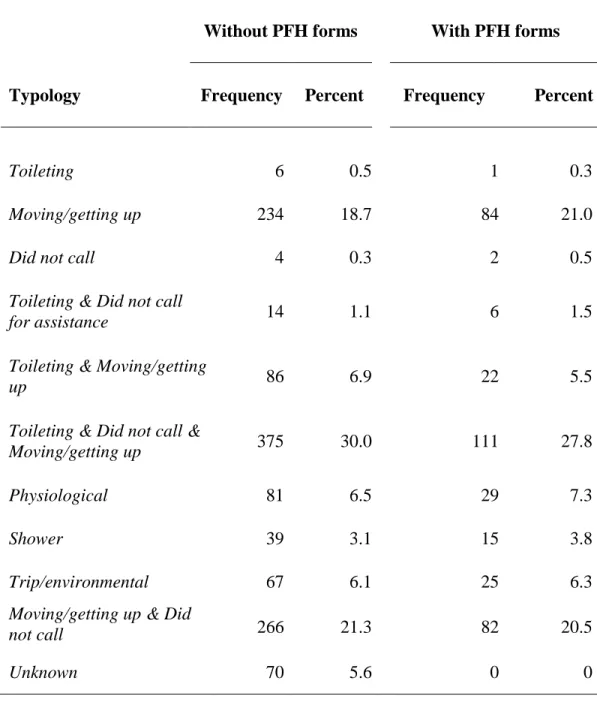 Table 8: Typology frequency and percent of the patients that fell who did and did not have  PFH forms 3   