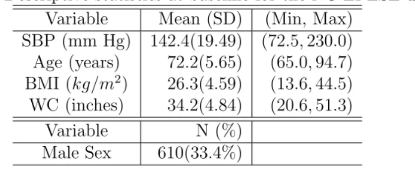 Table 2: Descriptive statistics at baseline for the NC EPESE data Variable Mean (SD) (Min, Max)