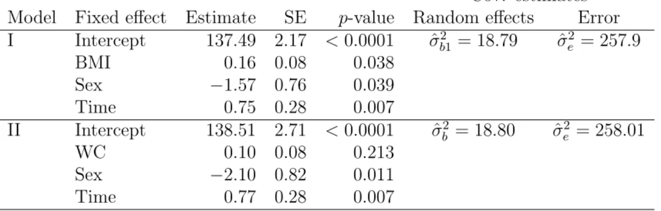 Table 3: Fit statistics for Models 1 and 2